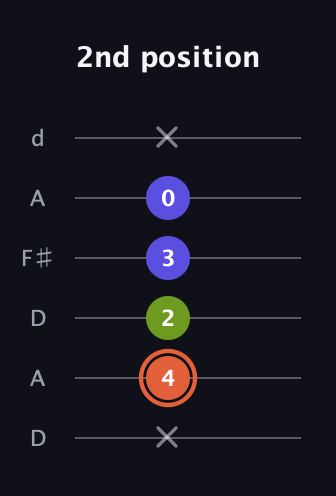 C♯ Minor Sharp 5th guitar tab — 2nd position (x 4 2 3 0 x) in Open D Tuning (DADF♯AD)