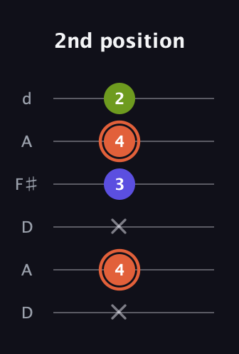 C♯ Minor Sharp 5th guitar tab — 2nd position (x 4 x 3 4 2) in Open D Tuning (DADF♯AD)