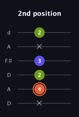 C♯ Minor Sharp 5th guitar tab — 2nd position (x 4 2 3 x 2) in Open D Tuning (DADF♯AD)