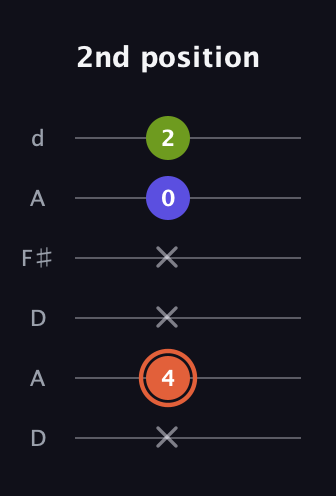 C♯ Minor Sharp 5th guitar tab — 2nd position (x 4 x x 0 2) in Open D Tuning (DADF♯AD)