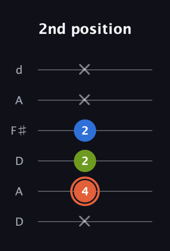 C♯ Minor Sharp 9th guitar tab — 2nd position (x 4 2 2 x x) in Open D Tuning (DADF♯AD)