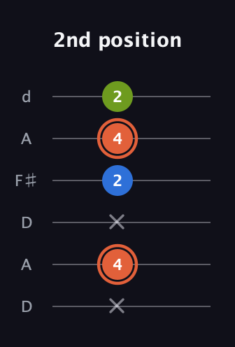 C♯ Minor Sharp 9th guitar tab — 2nd position (x 4 x 2 4 2) in Open D Tuning (DADF♯AD)