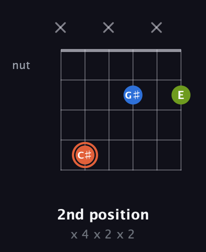 C♯ Minor Sharp 9th guitar chord — 2nd position (x 4 x 2 x 2) fretboard diagram in Open D Tuning (DADF♯AD)