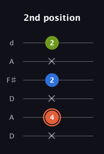 C♯ Minor Sharp 9th guitar tab — 2nd position (x 4 x 2 x 2) in Open D Tuning (DADF♯AD)