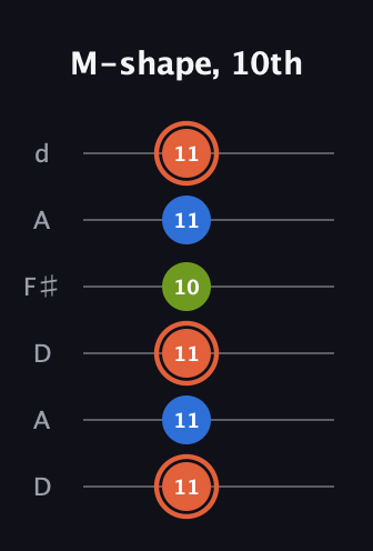 C♯ Minor Sharp 9th guitar tab — M-shape, 10th (11 11 11 10 11 11) in Open D Tuning (DADF♯AD)