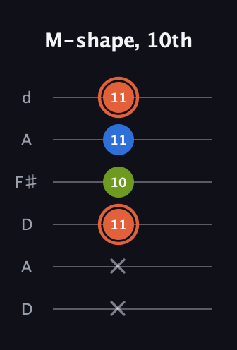 C♯ Minor Sharp 9th guitar tab — M-shape, 10th (x x 11 10 11 11) in Open D Tuning (DADF♯AD)