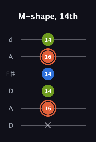C♯ Minor Sharp 9th guitar tab — M-shape, 14th (x 16 14 14 16 14) in Open D Tuning (DADF♯AD)