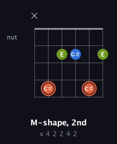 C♯ Minor Sharp 9th guitar chord — M-shape, 2nd (x 4 2 2 4 2) fretboard diagram in Open D Tuning (DADF♯AD)