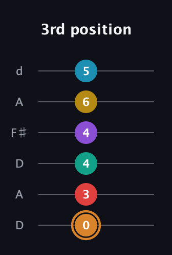 D Augmented 11th Flat 9th guitar tab — 3rd position (0 3 4 4 6 5) in Open D Tuning (DADF♯AD)
