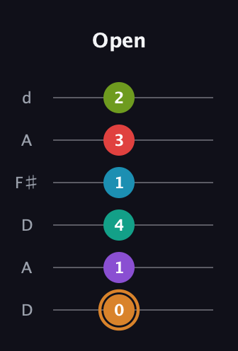 D Augmented 11th Sharp 13th guitar tab — Open (0 1 4 1 3 2) in Open D Tuning (DADF♯AD)