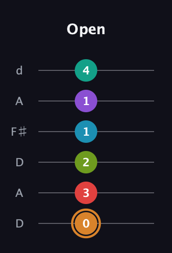 D Augmented 11th Sharp 13th guitar tab — Open (0 3 2 1 1 4) in Open D Tuning (DADF♯AD)