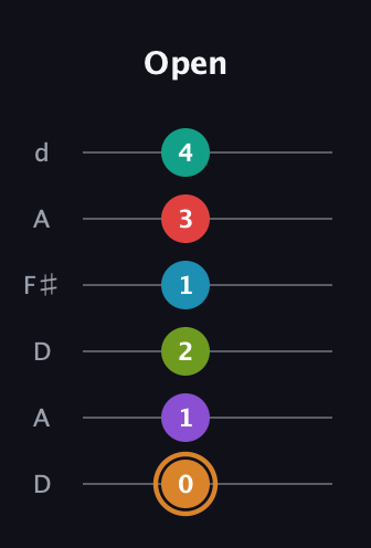 D Augmented 11th Sharp 13th guitar tab — Open (0 1 2 1 3 4) in Open D Tuning (DADF♯AD)