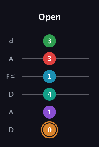 D Augmented 11th Sharp 9th guitar tab — Open (0 1 4 1 3 3) in Open D Tuning (DADF♯AD)