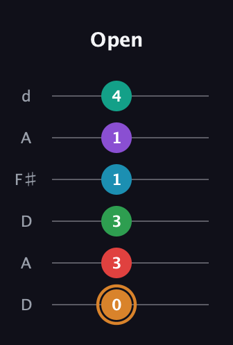D Augmented 11th Sharp 9th guitar tab — Open (0 3 3 1 1 4) in Open D Tuning (DADF♯AD)