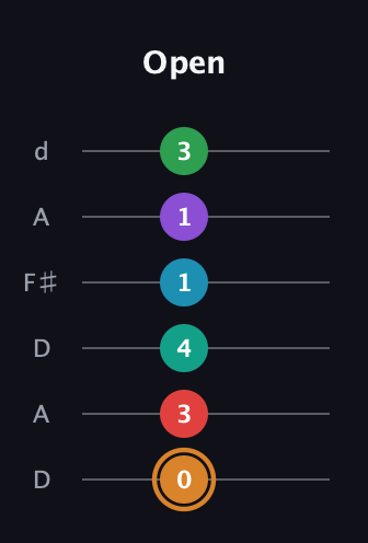 D Augmented 11th Sharp 9th guitar tab — Open (0 3 4 1 1 3) in Open D Tuning (DADF♯AD)