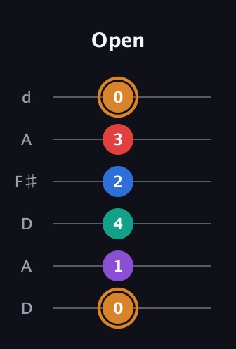 D Augmented 7th Flat 5th guitar tab — Open (0 1 4 2 3 0) in Open D Tuning (DADF♯AD)