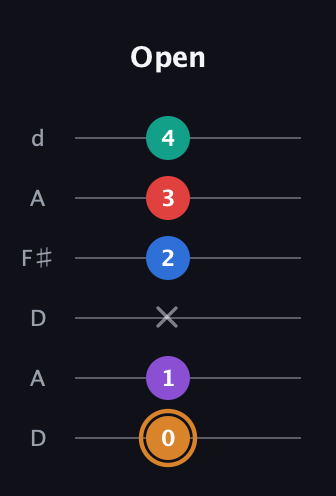 D Augmented 7th Flat 5th guitar tab — Open (0 1 x 2 3 4) in Open D Tuning (DADF♯AD)