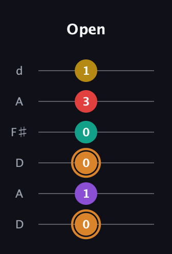 D Augmented 7th Flat 9th guitar tab — Open (0 1 0 0 3 1) in Open D Tuning (DADF♯AD)