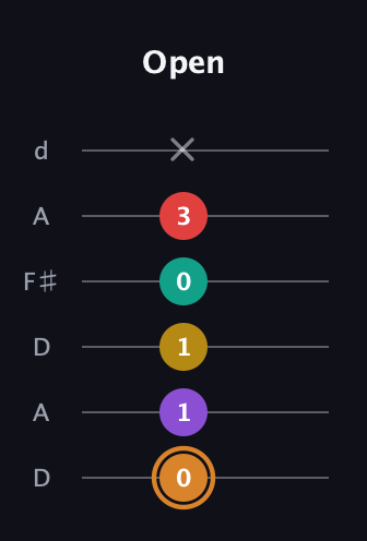 D Augmented 7th Flat 9th guitar tab — Open (0 1 1 0 3 x) in Open D Tuning (DADF♯AD)