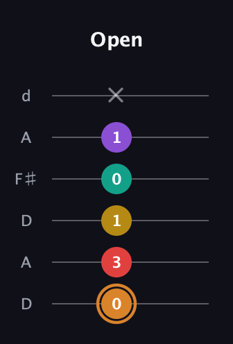 D Augmented 7th Flat 9th guitar tab — Open (0 3 1 0 1 x) in Open D Tuning (DADF♯AD)