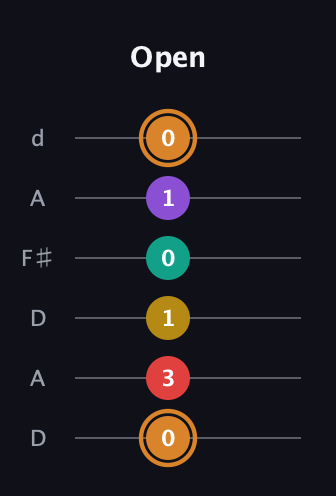 D Augmented 7th Flat 9th guitar tab — Open (0 3 1 0 1 0) in Open D Tuning (DADF♯AD)