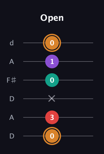 D Augmented 7th Sharp 13th guitar tab — Open (0 3 x 0 1 0) in Open D Tuning (DADF♯AD)