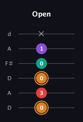 D Augmented 7th Sharp 13th guitar tab — Open (0 3 0 0 1 x) in Open D Tuning (DADF♯AD)