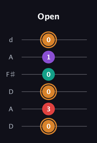 D Augmented 7th Sharp 13th guitar tab — Open (0 3 0 0 1 0) in Open D Tuning (DADF♯AD)