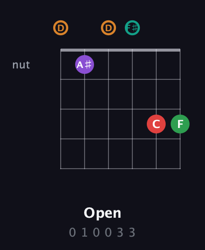 D Augmented 7th Sharp 9th guitar chord — Open (0 1 0 0 3 3) fretboard diagram in Open D Tuning (DADF♯AD)