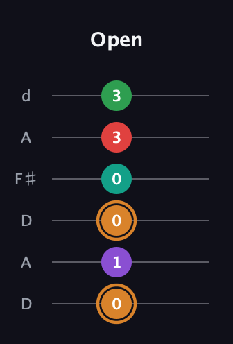 D Augmented 7th Sharp 9th guitar tab — Open (0 1 0 0 3 3) in Open D Tuning (DADF♯AD)