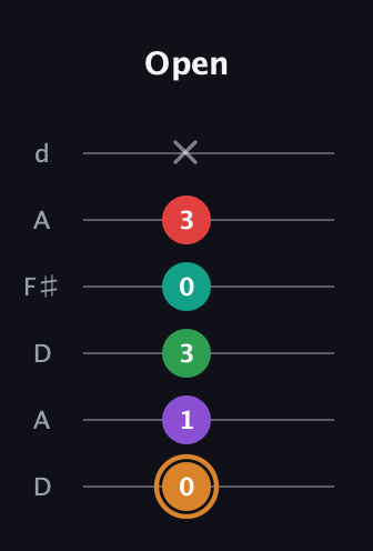 D Augmented 7th Sharp 9th guitar tab — Open (0 1 3 0 3 x) in Open D Tuning (DADF♯AD)