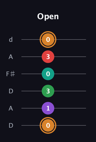 D Augmented 7th Sharp 9th guitar tab — Open (0 1 3 0 3 0) in Open D Tuning (DADF♯AD)