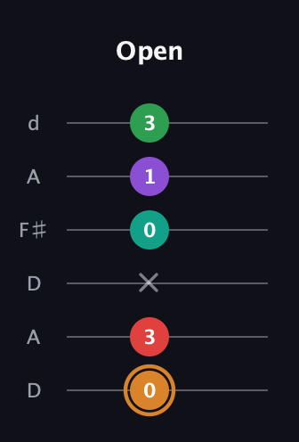 D Augmented 7th Sharp 9th guitar tab — Open (0 3 x 0 1 3) in Open D Tuning (DADF♯AD)