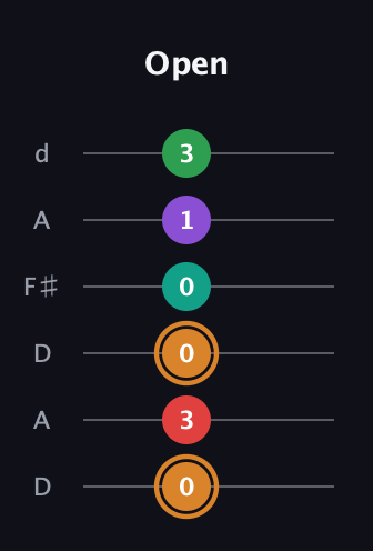 D Augmented 7th Sharp 9th guitar tab — Open (0 3 0 0 1 3) in Open D Tuning (DADF♯AD)