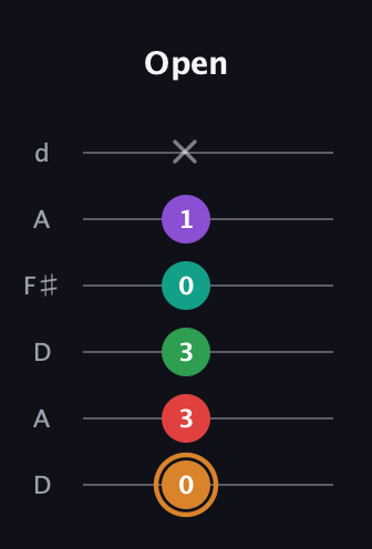 D Augmented 7th Sharp 9th guitar tab — Open (0 3 3 0 1 x) in Open D Tuning (DADF♯AD)