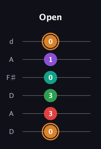 D Augmented 7th Sharp 9th guitar tab — Open (0 3 3 0 1 0) in Open D Tuning (DADF♯AD)