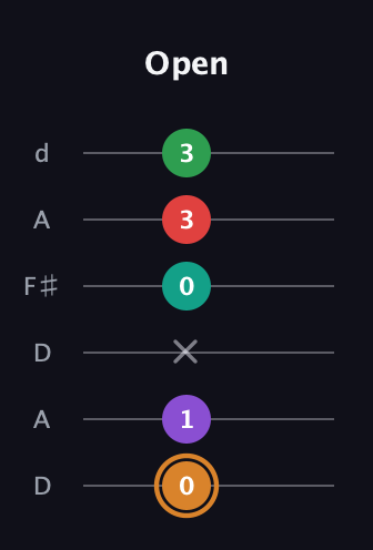 D Augmented 7th Sharp 9th guitar tab — Open (0 1 x 0 3 3) in Open D Tuning (DADF♯AD)