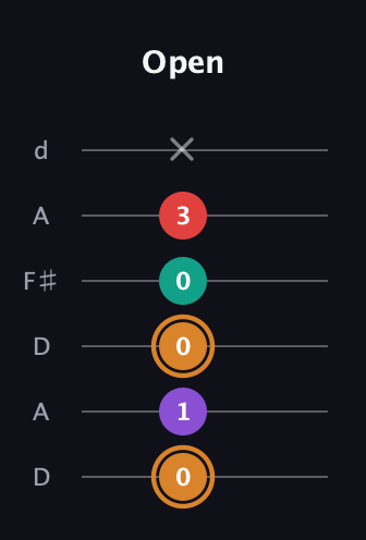 D Augmented 7th guitar tab — Open (0 1 0 0 3 x) in Open D Tuning (DADF♯AD)