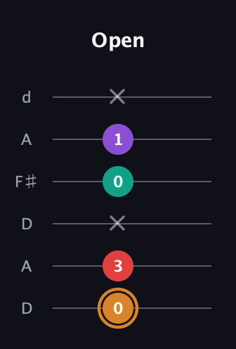 D Augmented 7th guitar tab — Open (0 3 x 0 1 x) in Open D Tuning (DADF♯AD)