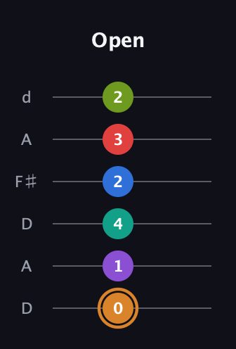 D Augmented 9th Flat 5th guitar tab — Open (0 1 4 2 3 2) in Open D Tuning (DADF♯AD)