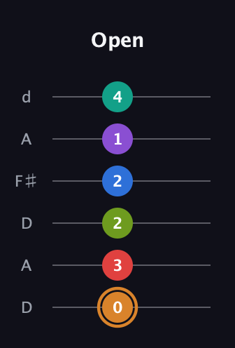 D Augmented 9th Flat 5th guitar tab — Open (0 3 2 2 1 4) in Open D Tuning (DADF♯AD)