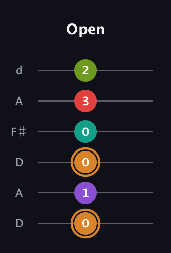 D Augmented 9th Sharp 13th guitar tab — Open (0 1 0 0 3 2) in Open D Tuning (DADF♯AD)