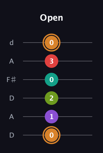 D Augmented 9th Sharp 13th guitar tab — Open (0 1 2 0 3 0) in Open D Tuning (DADF♯AD)