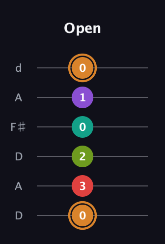D Augmented 9th Sharp 13th guitar tab — Open (0 3 2 0 1 0) in Open D Tuning (DADF♯AD)
