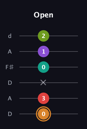 D Augmented 9th guitar tab — Open (0 3 x 0 1 2) in Open D Tuning (DADF♯AD)