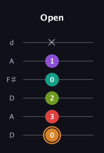D Augmented 9th guitar tab — Open (0 3 2 0 1 x) in Open D Tuning (DADF♯AD)