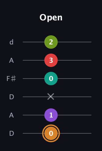 D Augmented 9th guitar tab — Open (0 1 x 0 3 2) in Open D Tuning (DADF♯AD)