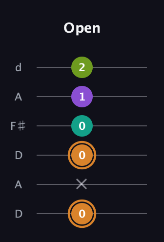 D Augmented Added 2nd guitar tab — Open (0 x 0 0 1 2) in Open D Tuning (DADF♯AD)