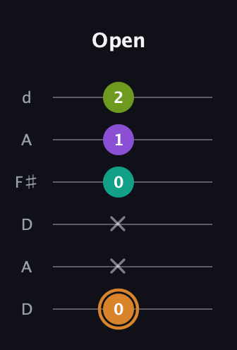 D Augmented Added 9th guitar tab — Open (0 x x 0 1 2) in Open D Tuning (DADF♯AD)
