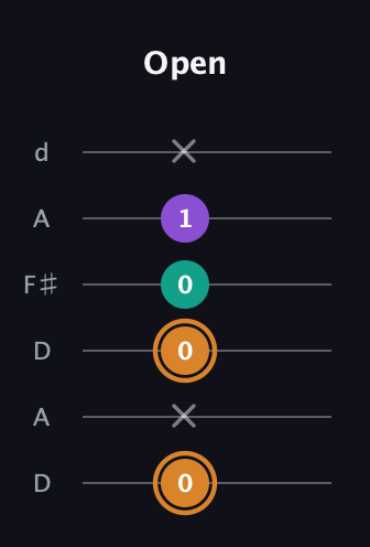 D Augmented Flat 13th guitar tab — Open (0 x 0 0 1 x) in Open D Tuning (DADF♯AD)